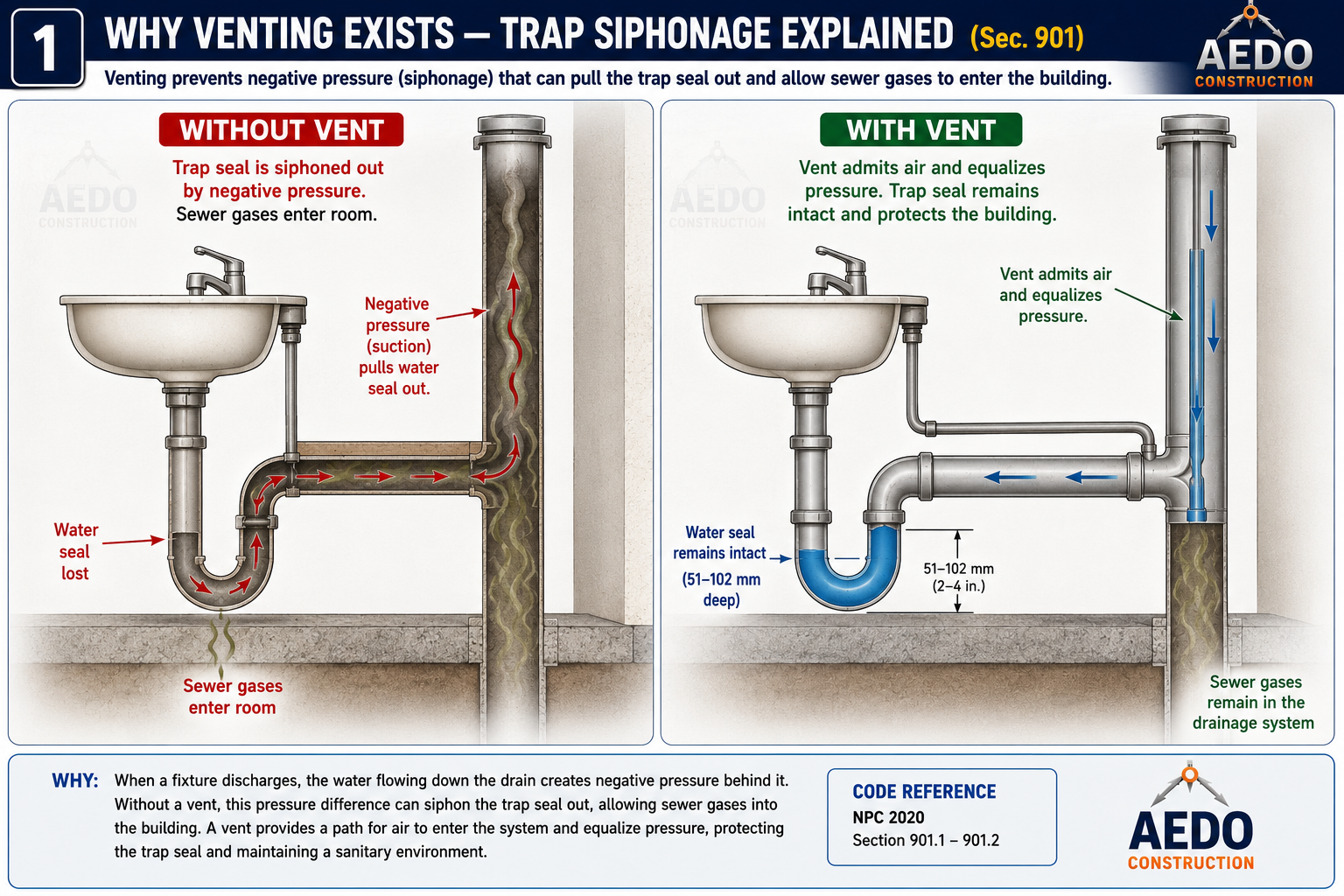 Why Venting Exists — Trap Siphonage Explained (NPC §901)